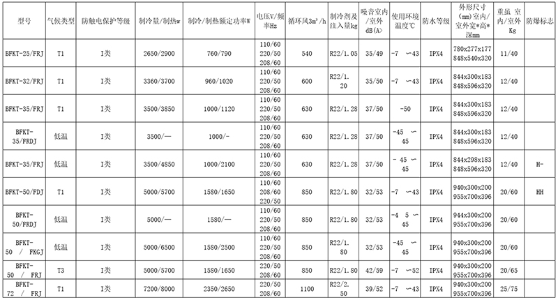安徽匯民防爆電氣有限公司電廠專用型防爆空調型號主要技術參數(shù)